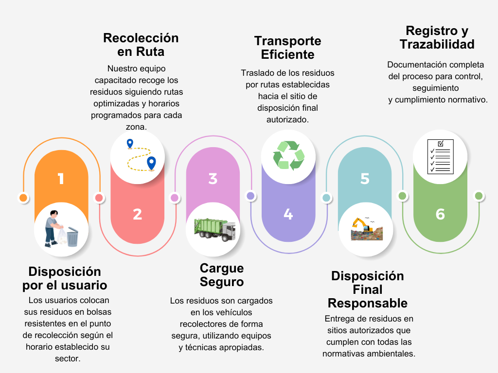 Proceso de Recolección