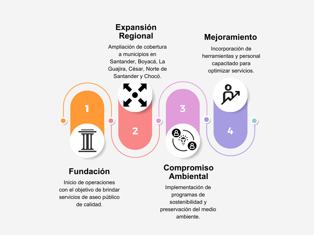 Servicios Principales de SESPA